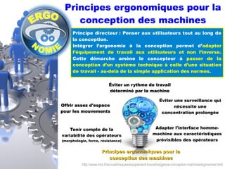 Principes ergonomiques pour la 
conception des machines 
Principe directeur : Penser aux utilisateurs tout au long de 
la conception. 
Intégrer l’ergonomie à la conception permet d’adapter 
l’équipement de travail aux utilisateurs et non l’inverse. 
Cette démarche amène le concepteur à passer de la 
conception d’un système technique à celle d’une situation 
de travail - au-delà de la simple application des normes. 
ÉÉvviitteerr uunn rryytthhmmee ddee ttrraavvaaiill 
ddéétteerrmmiinnéé ppaarr llaa mmaacchhiinnee 
OOffffrriirr aasssseezz dd''eessppaaccee 
ppoouurr lleess mmoouuvveemmeennttss 
Tenir compte de la 
variabilité des opérateurs 
(morphologie, force, résistance) 
Éviter une surveillance qui 
nécessite une 
concentration prolongée 
Adapter l'interface homme-machine 
aux caractéristiques 
prévisibles des opérateurs 
Principes eerrggoonnoommiiqquueess ppoouurr llaa 
ccoonncceeppttiioonn ddeess mmaacchhiinneess 
http://www.inrs.fr/accueil/risques/equipement-travail/exigence-conception-machine/ergonomie.html 
 