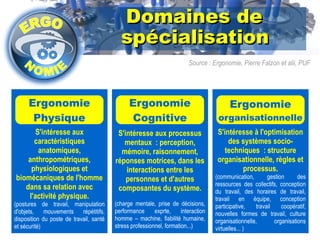 DDoommaaiinneess ddee 
Ergonomie 
Physique 
ssppéécciiaalliissaattiioonn 
Source : Ergonomie, Pierre Falzon et alii, PUF 
Ergonomie 
Cognitive 
Ergonomie 
organisationnelle 
S'intéresse aux 
caractéristiques 
anatomiques, 
anthropométriques, 
physiologiques et 
biomécaniques de l'homme 
dans sa relation avec 
l'activité physique. 
(postures de travail, manipulation 
d'objets, mouvements répétitifs, 
disposition du poste de travail, santé 
et sécurité) 
S'intéresse aux processus 
mentaux : perception, 
mémoire, raisonnement, 
réponses motrices, dans les 
interactions entre les 
personnes et d'autres 
composantes du système. 
(charge mentale, prise de décisions, 
performance exprte, interaction 
homme – machine, fiabilité humaine, 
stress professionnel, formation...) 
S'intéresse à l'optimisation 
des systèmes socio-techniques 
: structure 
organisationnelle, règles et 
processus. 
(communication, gestion des 
ressources des collectifs, conception 
du travail, des horaires de travail, 
travail en équipe, conception 
participative, travail coopératif, 
nouvelles formes de travail, culture 
organisationnelle, organisations 
virtuelles... ) 
 