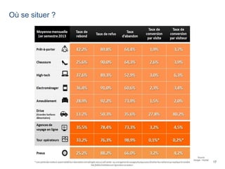 17 
Où se situer ? 
Source 
Google / Kantar 
 