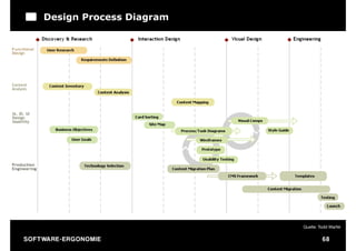 Design Process Diagram




                               Quelle: Todd Warfel


S O F TWA RE -ER GON OM I E             68
 