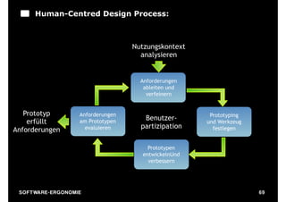 Human-Centred Design Process:



                                           Nutzungskontext
                                             analysieren


                                             Anforderungen
                                              ableiten und
                                               verfeinern


   Prototyp                Anforderungen                       Prototyping
                                              Benutzer-
    erfüllt                am Prototypen                      und Werkzeug
                             evaluieren      partizipation      festlegen
Anforderungen

                                                Prototypen
                                              entwickelnUnd
                                                verbessern




 S O F TWA RE -ER GON OM I E                                                 69
 