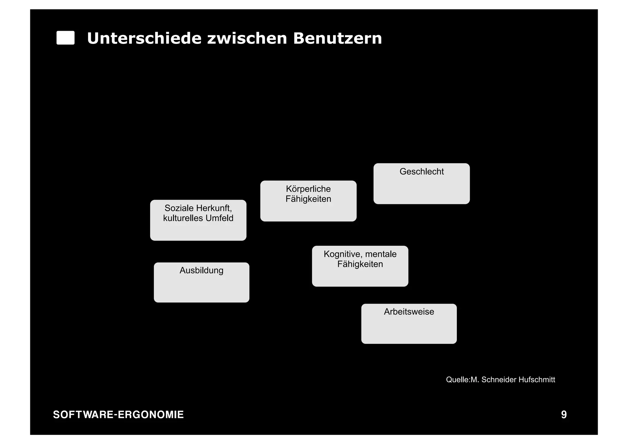 Unterschiede zwischen Benutzern




                                                                              Geschlecht
                                                Körperliche
                                                Fähigkeiten
                           Soziale Herkunft,
                           kulturelles Umfeld



                                                         Kognitive, mentale
                                                            Fähigkeiten
                               Ausbildung



                                                                       Arbeitsweise




                                                                                           Quelle:M. Schneider Hufschmitt



SO FT WA R E - E R G O N O M I E                                                                                            9
 