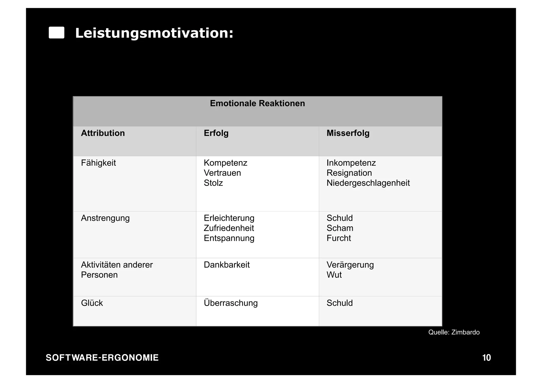 Leistungsmotivation:




                                    Emotionale Reaktionen


         Attribution               Erfolg                   Misserfolg


         Fähigkeit                 Kompetenz                Inkompetenz
                                   Vertrauen                Resignation
                                   Stolz                    Niedergeschlagenheit



         Anstrengung               Erleichterung            Schuld
                                   Zufriedenheit            Scham
                                   Entspannung              Furcht


         Aktivitäten anderer       Dankbarkeit              Verärgerung
         Personen                                           Wut


         Glück                     Überraschung             Schuld


                                                                                   Quelle: Zimbardo


SO FT WA R E - E R G O N O M I E                                                                      10
 
