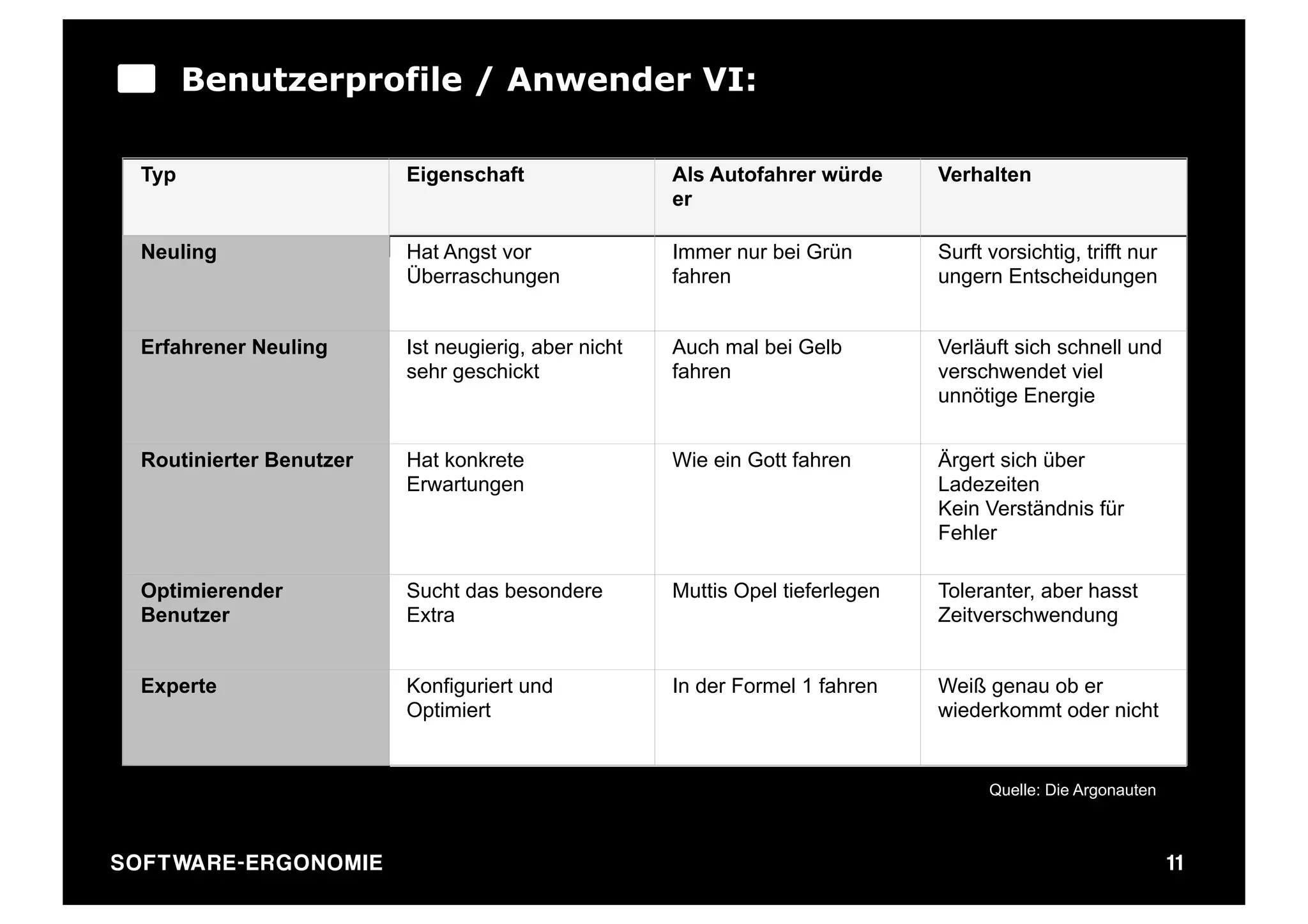 Benutzerprofile / Anwender VI:

   Typ                             Eigenschaft                 Als Autofahrer würde      Verhalten
                                                               er

   Neuling                         Hat Angst vor               Immer nur bei Grün        Surft vorsichtig, trifft nur
                                   Überraschungen              fahren                    ungern Entscheidungen


   Erfahrener Neuling              Ist neugierig, aber nicht   Auch mal bei Gelb         Verläuft sich schnell und
                                   sehr geschickt              fahren                    verschwendet viel
                                                                                         unnötige Energie


   Routinierter Benutzer           Hat konkrete                Wie ein Gott fahren       Ärgert sich über
                                   Erwartungen                                           Ladezeiten
                                                                                         Kein Verständnis für
                                                                                         Fehler

   Optimierender                   Sucht das besondere         Muttis Opel tieferlegen   Toleranter, aber hasst
   Benutzer                        Extra                                                 Zeitverschwendung


   Experte                         Konfiguriert und            In der Formel 1 fahren    Weiß genau ob er
                                   Optimiert                                             wiederkommt oder nicht


                                                                                               Quelle: Die Argonauten



SO FT WA R E - E R G O N O M I E                                                                                        11
 