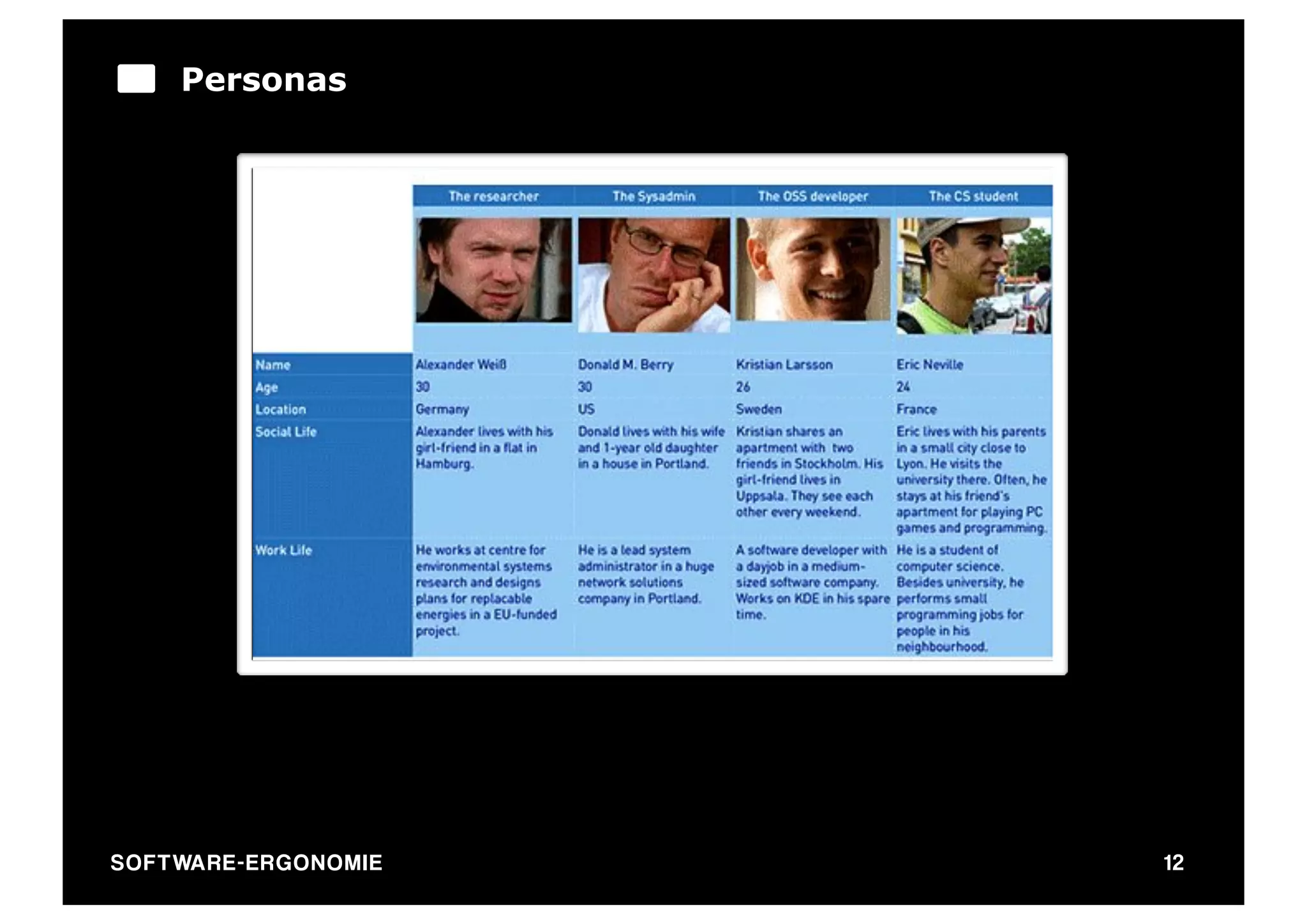 Personas




SO FT WA R E - E R G O N O M I E   12
 