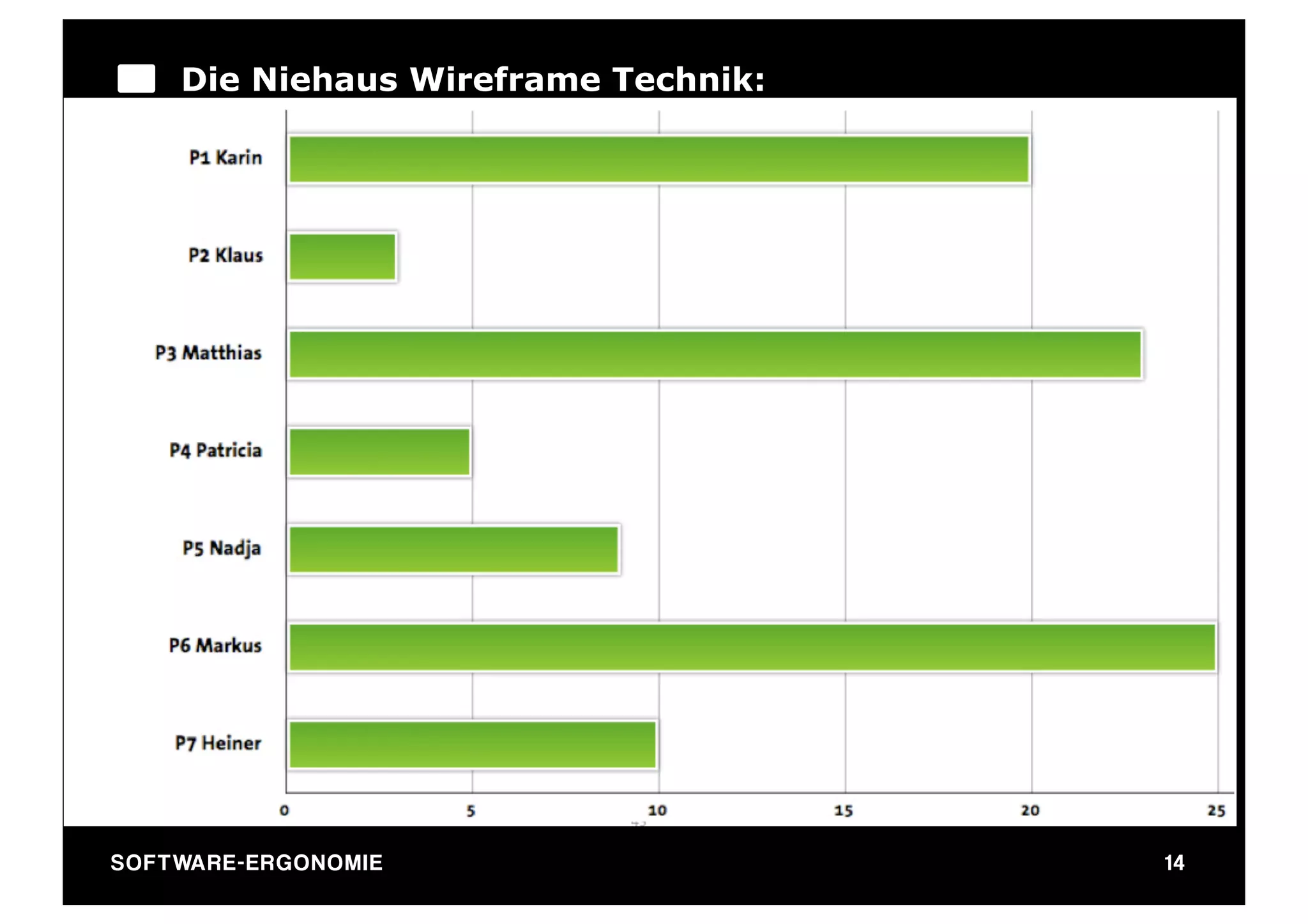 Die Niehaus Wireframe Technik:




                                         Quelle: Konversionkraft


SO FT WA R E - E R G O N O M I E                                   14
 