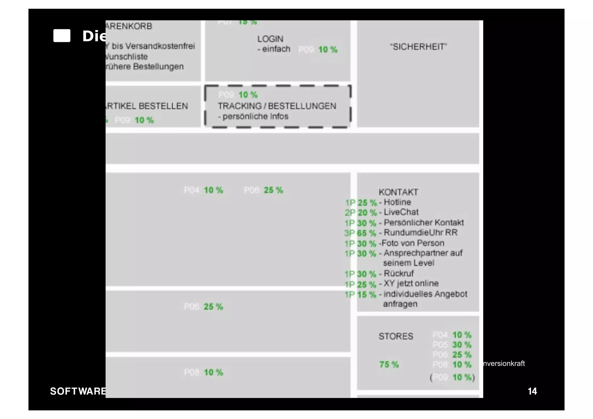 Die Niehaus Wireframe Technik:




                                         Quelle: Konversionkraft


SO FT WA R E - E R G O N O M I E                                   14
 