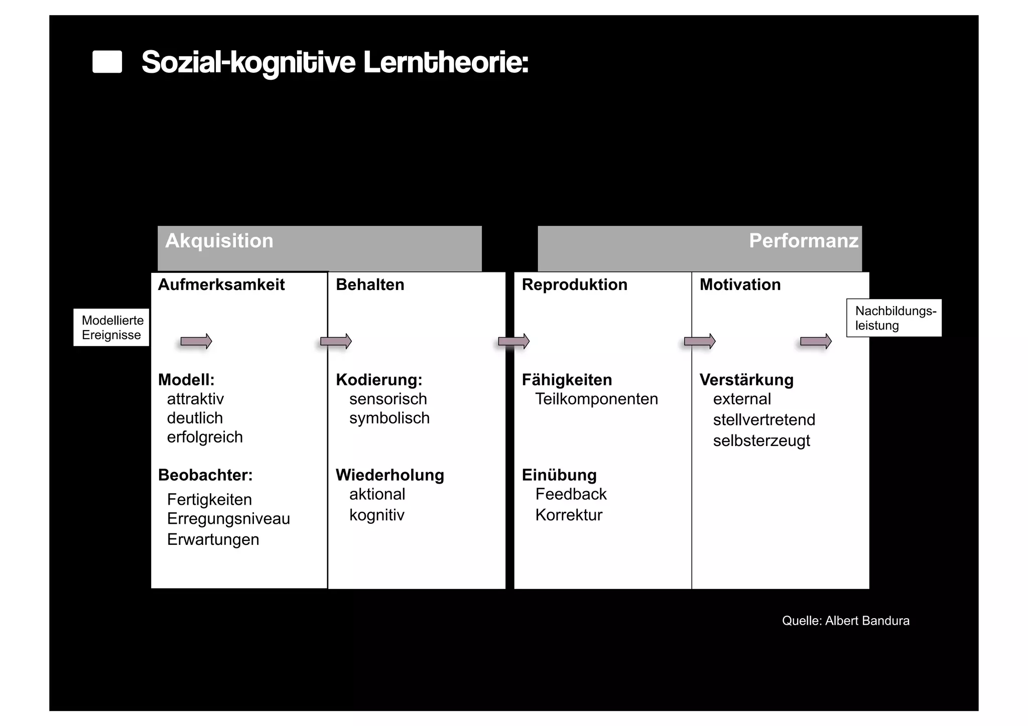 Sozial-kognitive Lerntheorie:




               Akquisition                                               Performanz

              Aufmerksamkeit     Behalten       Reproduktion       Motivation
                                                                                            Nachbildungs-
Modellierte                                                                                 leistung
Ereignisse


              Modell:            Kodierung:     Fähigkeiten        Verstärkung
               attraktiv          sensorisch     Teilkomponenten    external
               deutlich           symbolisch                        stellvertretend
               erfolgreich                                          selbsterzeugt

              Beobachter:        Wiederholung   Einübung
               Fertigkeiten       aktional        Feedback
               Erregungsniveau    kognitiv        Korrektur
               Erwartungen



                                                                                Quelle: Albert Bandura
 