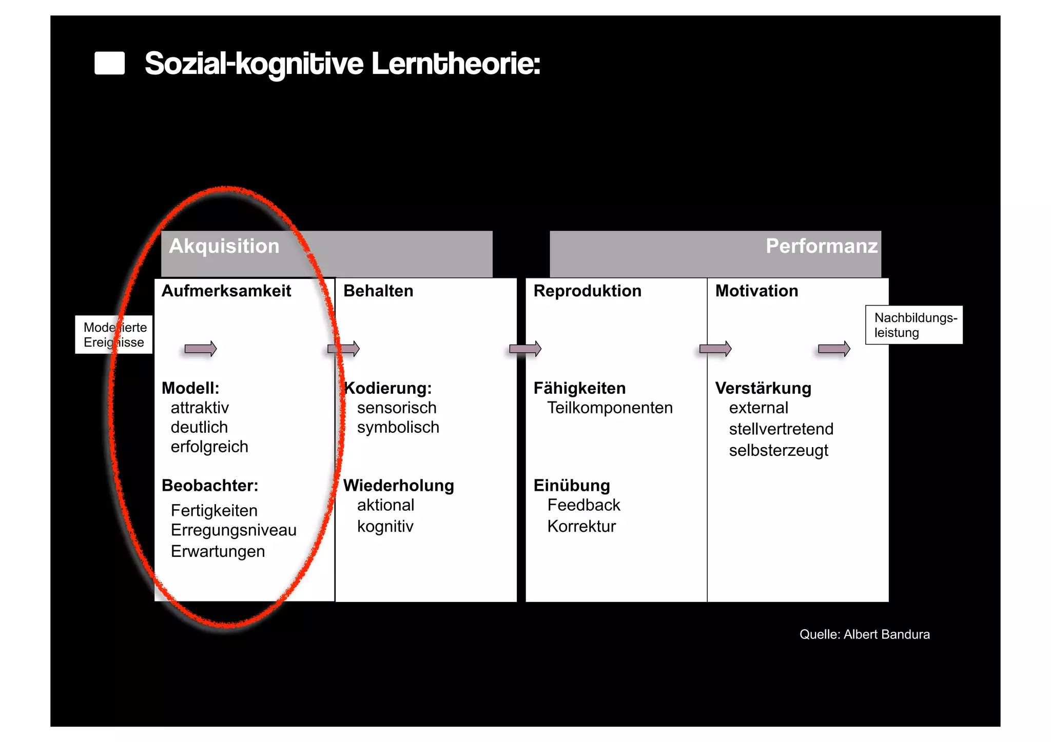 Sozial-kognitive Lerntheorie:




               Akquisition                                               Performanz

              Aufmerksamkeit     Behalten       Reproduktion       Motivation
                                                                                            Nachbildungs-
Modellierte                                                                                 leistung
Ereignisse


              Modell:            Kodierung:     Fähigkeiten        Verstärkung
               attraktiv          sensorisch     Teilkomponenten    external
               deutlich           symbolisch                        stellvertretend
               erfolgreich                                          selbsterzeugt

              Beobachter:        Wiederholung   Einübung
               Fertigkeiten       aktional        Feedback
               Erregungsniveau    kognitiv        Korrektur
               Erwartungen



                                                                                Quelle: Albert Bandura
 