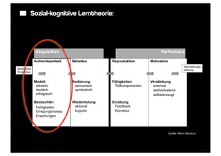 Sozial-kognitive Lerntheorie:




               Akquisition                                               Performanz

              Aufmerksamkeit     Behalten       Reproduktion       Motivation
                                                                                            Nachbildungs-
Modellierte                                                                                 leistung
Ereignisse


              Modell:            Kodierung:     Fähigkeiten        Verstärkung
               attraktiv          sensorisch     Teilkomponenten    external
               deutlich           symbolisch                        stellvertretend
               erfolgreich                                          selbsterzeugt

              Beobachter:        Wiederholung   Einübung
               Fertigkeiten       aktional        Feedback
               Erregungsniveau    kognitiv        Korrektur
               Erwartungen



                                                                                Quelle: Albert Bandura
 