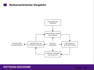 Folie: 70
Nutzerzentriertes Vorgehen
 