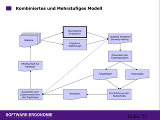 Folie: 71
Kombiniertes und Mehrstufiges Modell:
Website
Heuristische
Evaluation
Cognitive
Walktrough
Usability Probleme
Serverty-Rating
Fragebögen
Entwickeln der
Testmaterialien
Testinhalte
Durchführung der
Nutzertests
Rohdaten
Auswerten und
Zusammenführen
der Ergebnisse
Pflichtenheft für
Redesign
 