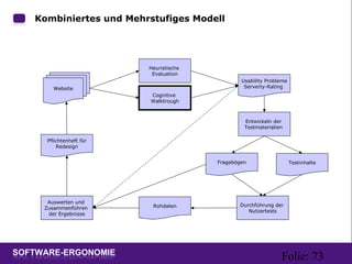 Folie: 73
Kombiniertes und Mehrstufiges Modell:
Website
Heuristische
Evaluation
Cognitive
Walktrough
Usability Probleme
Serverty-Rating
Fragebögen
Entwickeln der
Testmaterialien
Testinhalte
Durchführung der
Nutzertests
Rohdaten
Auswerten und
Zusammenführen
der Ergebnisse
Pflichtenheft für
Redesign
 
