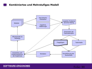 Folie: 80
Kombiniertes und Mehrstufiges Modell:
Website
Heuristische
Evaluation
Cognitive
Walktrough
Usability Probleme
Serverty-Rating
Fragebögen
Entwickeln der
Testmaterialien
Testinhalte
Durchführung der
Nutzertests
Rohdaten
Auswerten und
Zusammenführen
der Ergebnisse
Pflichtenheft für
Redesign
 