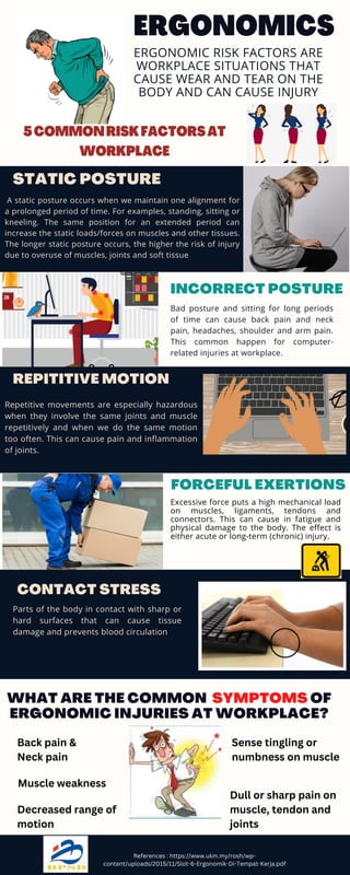 Parts of the body in contact with sharp or
hard surfaces that can cause tissue
damage and prevents blood circulation
A static posture occurs when we maintain one alignment for
a prolonged period of time. For examples, standing, sitting or
kneeling. The same position for an extended period can
increase the static loads/forces on muscles and other tissues.
The longer static posture occurs, the higher the risk of injury
due to overuse of muscles, joints and soft tissue
Bad posture and sitting for long periods
of time can cause back pain and neck
pain, headaches, shoulder and arm pain.
This common happen for computer-
related injuries at workplace.
Repetitive movements are especially hazardous
when they involve the same joints and muscle
repetitively and when we do the same motion
too often. This can cause pain and inflammation
of joints.
STATIC POSTURE
INCORRECT POSTURE
FORCEFUL EXERTIONS
REPITITIVE MOTION
CONTACT STRESS
ERGONOMICS
5COMMONRISKFACTORSAT
WORKPLACE
ERGONOMIC RISK FACTORS ARE
WORKPLACE SITUATIONS THAT
CAUSE WEAR AND TEAR ON THE
BODY AND CAN CAUSE INJURY
Excessive force puts a high mechanical load
on muscles, ligaments, tendons and
connectors. This can cause in fatigue and
physical damage to the body. The effect is
either acute or long-term (chronic) injury.
WHAT ARE THE COMMON SYMPTOMS OF
ERGONOMIC INJURIES AT WORKPLACE?
Back pain &
Neck pain
Sense tingling or
numbness on muscle
Decreased range of
motion
Dull or sharp pain on
muscle, tendon and
joints
Muscle weakness
References : https://www.ukm.my/rosh/wp-
content/uploads/2015/11/Slot-6-Ergonomik-Di-Tempat-Kerja.pdf
 