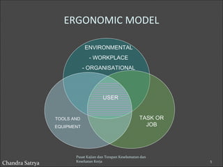 ERGONOMIC MODEL 
ENVIRONMENTAL 
- WORKPLACE 
- ORGANISATIONAL 
USER 
TOOLS AND 
EQUIPMENT 
TASK OR 
JOB 
Pusat Kajian dan Terapan Keselamatan dan 
Kesehatan Kerja 5 
Chandra Satrya 
 