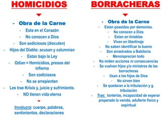 HOMICIDIOS

- Obra de la Carne
- Esta en el Corazón
- No conocen a Dios
- Son sediciosos (discuten)
- Hijos del Diablo: acusan y calumnian
- Estan bajo la Ley
- Odian = Homicidios, presos del
infierno
- Son codiciosos
- No se arrepienten
- Les trae Krisis y, juicio y sufrimiento.
- NO tienen vida eterna

Involucra: cuerpo, palabras,
sentimientos, declaraciones
BORRACHERAS

- Obra de la Carne
- Estan poseidos por demonios.
- No conocen a Dios
- Estan en tinieblas
- Viven en libertinaje
- No saben identificar lo bueno
- Son arrastrados a Babilonia
- Menoisprecian todo
- No miden acciones ni consecuencias
- Se vuelven hijos y/o ministros de las
borracheras
- Usan a los hijos de Dios
- No sirven bien
- Se quedaran a la tribulación y g.
tribulación
- Trae: tonterías, incapacidad de esperar
preparado la venida, adulterio físico y
espiritual
 