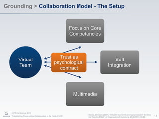 Grounding > Collaboration Model - The Setup


                                                                   Focus on Core
                                                                   Competencies



                                                       Trust as
          Virtual                                                                                    Soft
                                                     psychological
          Team                                                                                   Integration
                                                       contract




                                                                    Multimedia


   UPA Conference 2010
                                                                          Scholz, Christian (2001), “Virtuelle Teams mit darwiportunistischer Tendenz:
   Establishing Cross-cultural Collaboration in the Field of UCD          Der Dorothy-Effekt”, in OrganisationsEntwicklung 20 (4/2001), 20-29.           14
 