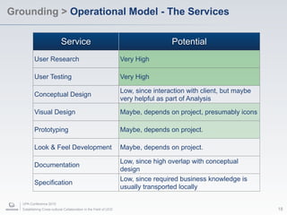 Grounding > Operational Model - The Services

                            Service                                                 Potential
          User Research                                            Very High

          User Testing                                             Very High

                                                                   Low, since interaction with client, but maybe
          Conceptual Design
                                                                   very helpful as part of Analysis

          Visual Design                                            Maybe, depends on project, presumably icons

          Prototyping                                              Maybe, depends on project.

          Look & Feel Development                                  Maybe, depends on project.

                                                                   Low, since high overlap with conceptual
          Documentation
                                                                   design
                                                                   Low, since required business knowledge is
          Specification
                                                                   usually transported locally

   UPA Conference 2010
   Establishing Cross-cultural Collaboration in the Field of UCD                                                   18
 
