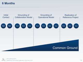 6 Months


  Initial                      Grounding of                                   Grounding of                 Realization of
 Contact                    Collaboration Model                             Operational Model             Reference Project



Face 2      Face 2
                              Skype          Skype          Skype        Skype   Skype   Skype    Skype   Skype   Skype   Skype
 Face        Face




                                                                                                 Common Ground


         UPA Conference 2010
         Establishing Cross-cultural Collaboration in the Field of UCD                                                            19
 