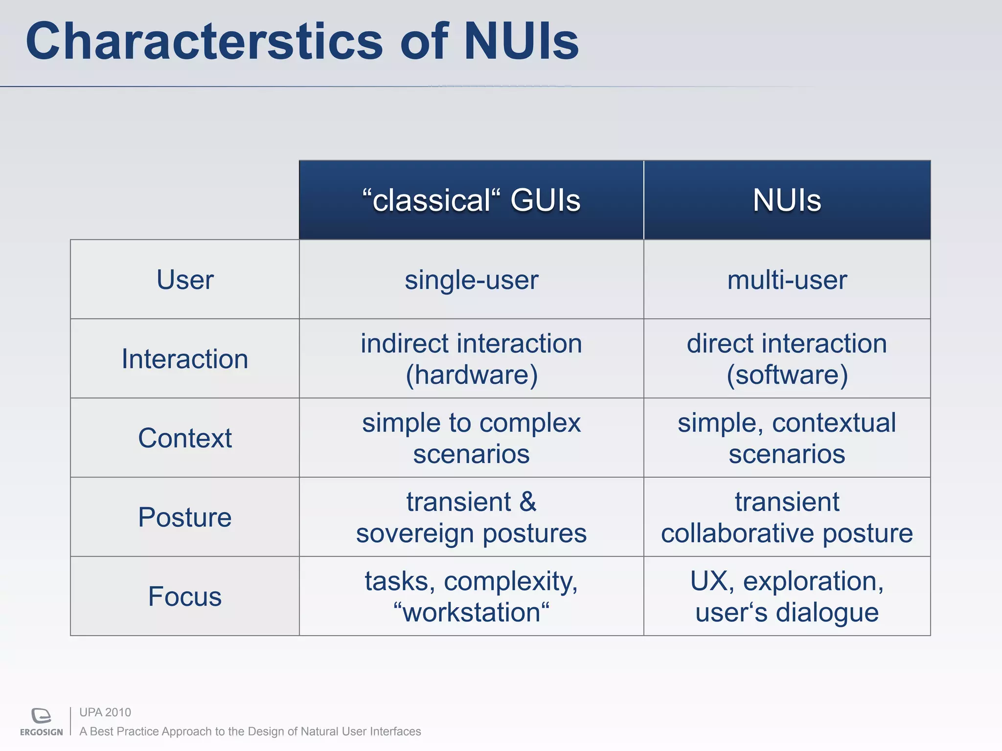 Characterstics of NUIs

                                                       “classical“ GUIs              NUIs

                User                                           single-user         multi-user

                                                       indirect interaction     direct interaction
         Interaction
                                                           (hardware)               (software)
                                                       simple to complex       simple, contextual
             Context
                                                           scenarios               scenarios
                                                          transient &               transient
             Posture
                                                      sovereign postures      collaborative posture
                                                        tasks, complexity,      UX, exploration,
              Focus
                                                          “workstation“         user‘s dialogue


  UPA 2010
  A Best Practice Approach to the Design of Natural User Interfaces
 