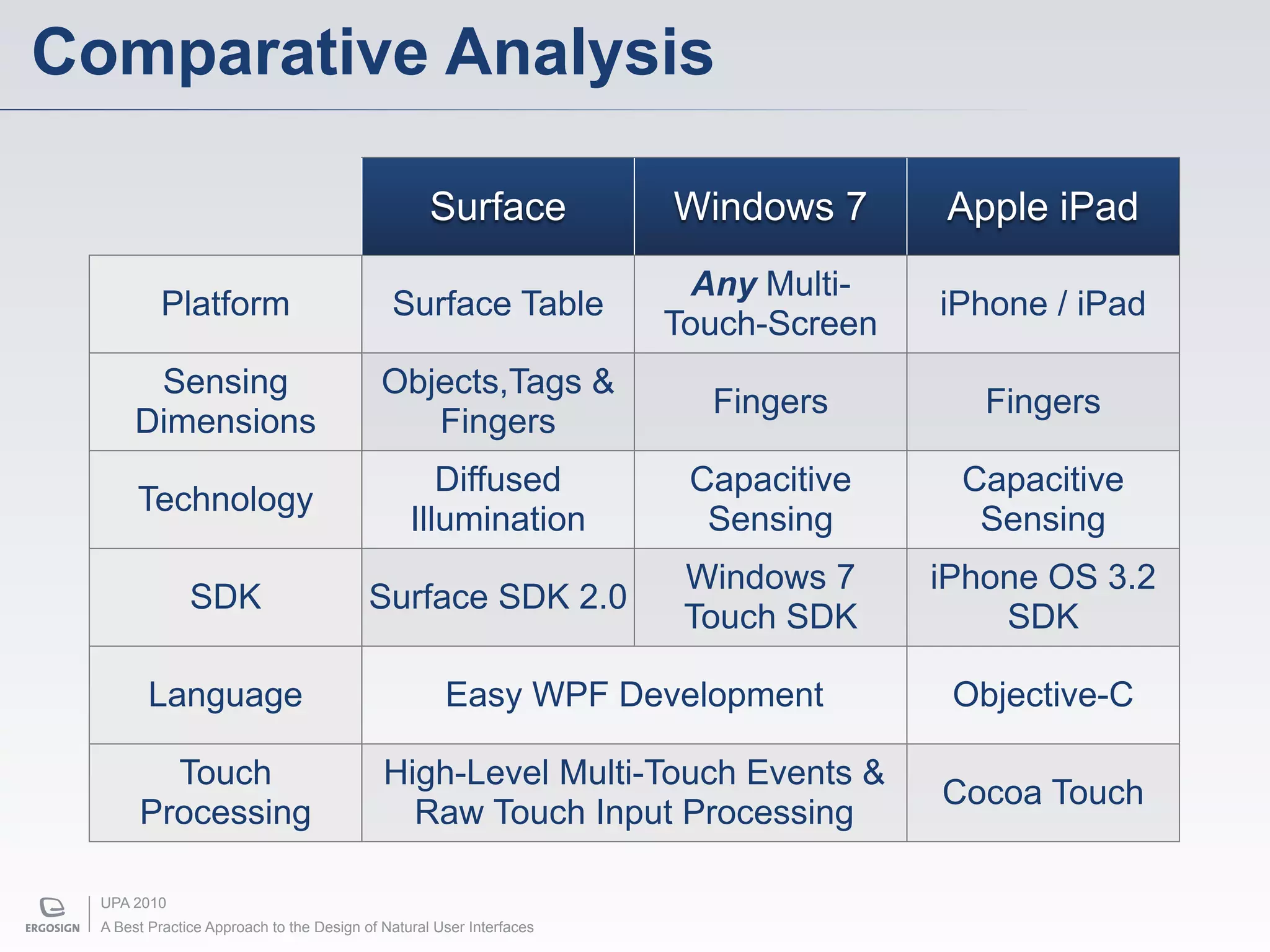 Comparative Analysis

                                                   Surface            Windows 7      Apple iPad
                                                                        Any Multi-
           Platform                          Surface Table                           iPhone / iPad
                                                                      Touch-Screen
        Sensing                             Objects,Tags &
                                                                        Fingers         Fingers
       Dimensions                              Fingers
                                                   Diffused            Capacitive     Capacitive
       Technology
                                                Illumination            Sensing        Sensing
                                                                       Windows 7     iPhone OS 3.2
               SDK                        Surface SDK 2.0
                                                                       Touch SDK         SDK

         Language                                    Easy WPF Development             Objective-C

         Touch                              High-Level Multi-Touch Events &
                                                                                     Cocoa Touch
       Processing                             Raw Touch Input Processing

  UPA 2010
  A Best Practice Approach to the Design of Natural User Interfaces
 