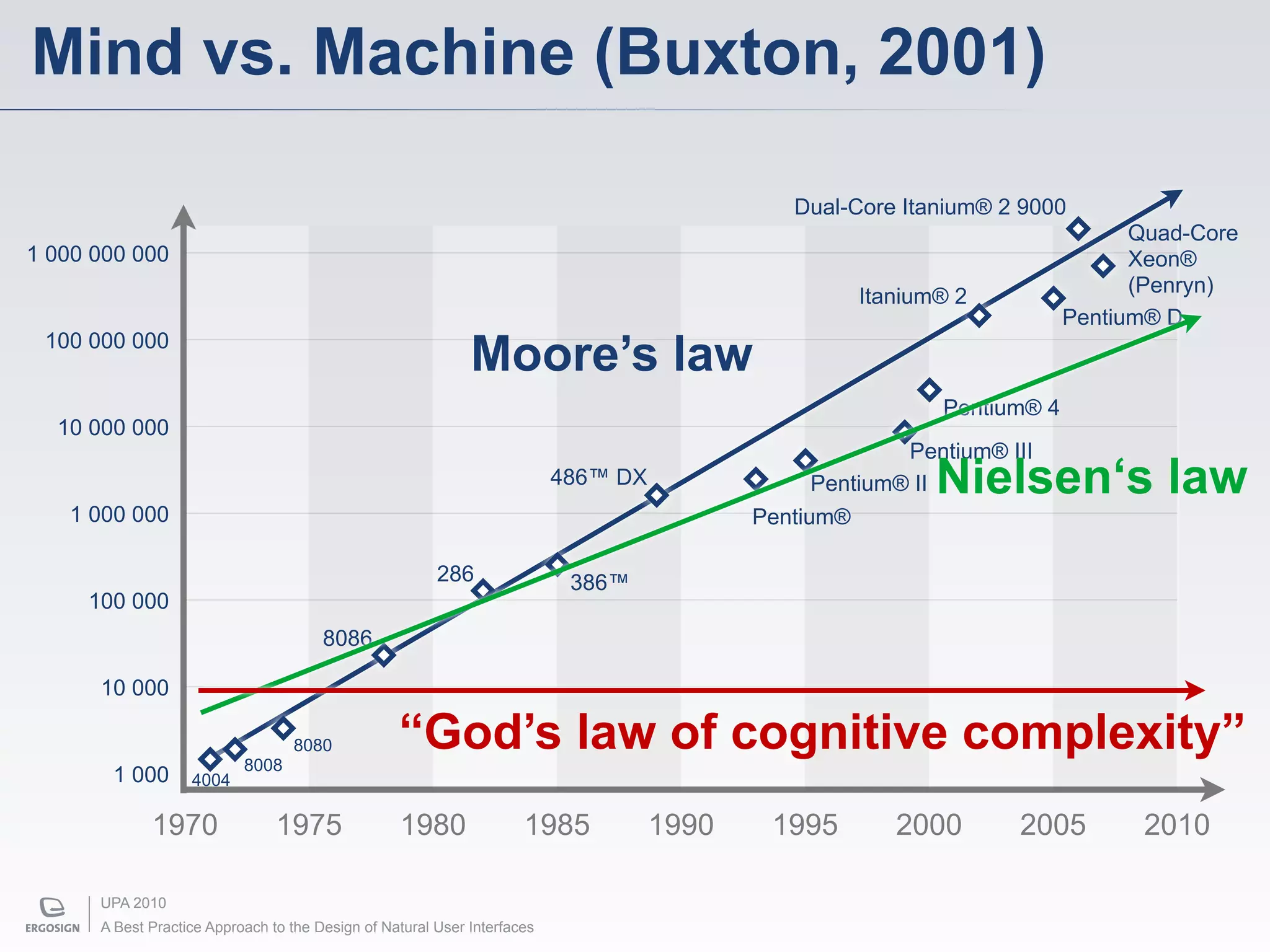 Mind vs. Machine (Buxton, 2001)

                                                                                              Dual-Core Itanium® 2 9000
                                                                                                                               Quad-Core
1 000 000 000                                                                                                                  Xeon®
                                                                                                                               (Penryn)
                                                                                                    Itanium® 2
                                                                                                                         Pentium® D
 100 000 000
                                                             Moore’s law
                                                                                                            Pentium® 4
  10 000 000
                                                                                                         Pentium® III
                                                                          486™ DX                Pentium® IINielsen‘s law
   1 000 000                                                                               Pentium®

                                                        286                386™
     100 000
                                       8086

      10 000


                           8008
                                  8080            “God’s law of cognitive complexity”
       1 000       4004

             1970               1975              1980               1985           1990    1995        2000       2005        2010

      UPA 2010
      A Best Practice Approach to the Design of Natural User Interfaces
 