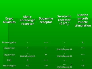 Ergot Injection Ergot alkaloids | PPT