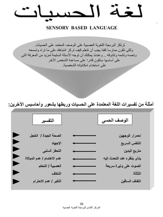 39
‫العصبية‬ ‫اللؽوية‬ ‫للبرمجة‬ ‫الكندى‬ ‫المركز‬
.
‫الحسيات‬ ‫على‬ ‫المعتمد‬ ‫الوصؾ‬ ‫على‬ ‫العصبية‬ ‫اللؽوية‬ ‫البرمجة‬ ‫ترتكز‬.
‫وتسمعه‬ ‫تراه‬ ‫ما‬ ‫على‬ ‫انتباهك‬ ‫تركز‬ ‫كيؾ‬ ‫تتعلم‬ ‫أن‬ ‫يجب‬ ‫كفبا‬ ‫ممارسا‬ ‫تكون‬ ‫ولكى‬
‫وتتذوقه‬ ‫وتشمه‬ ‫وتحسه‬..‫التى‬ ‫المعرفة‬ ‫من‬ ‫لمزيد‬ ‫السليمة‬ ‫األسبلة‬ ‫توجه‬ ‫أن‬ ‫يمكنك‬ ‫وعندبذ‬
‫اآلخر‬ ‫الشخص‬ ‫مساعدة‬ ‫على‬ ‫قادرا‬ ‫ستكون‬ ‫أساسها‬ ‫على‬
‫الشخصية‬ ‫امكانياته‬ ‫استخدام‬ ‫على‬.
‫الحسى‬ ‫الوصف‬‫التفسير‬
‫الوجهين‬ ‫إحمرار‬
‫السريع‬ ‫التنفس‬
‫اليدين‬ ‫متربع‬
‫إليه‬ ‫التحدث‬ ‫عند‬ ‫بنظره‬ ‫ينأى‬
‫سريعة‬ ‫وتيرة‬ ‫على‬ ‫الصوت‬
‫الثأثأة‬
‫الساقين‬ ‫التفاف‬
‫الجيدة‬ ‫الصحة‬/‫الخجل‬
‫اإلجهاد‬
‫السلبى‬ ‫التحفز‬
‫االهتمام‬ ‫عدم‬/‫المباالة‬ ‫عدم‬
‫العصبية‬/‫التحكم‬
‫التخلف‬
‫التكبر‬/‫االحترام‬ ‫عدم‬
‫اآلخرين‬ ‫وأحاسيس‬ ‫بشعور‬ ‫وربطها‬ ‫الحسيات‬ ‫على‬ ‫المعتمدة‬ ‫اللغة‬ ‫تفسيرات‬ ‫من‬ ‫أمثلة‬:
SENSORY BASED LANGUAGE
 