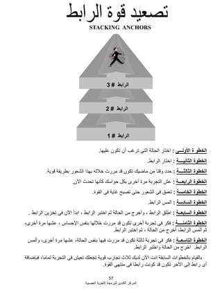 57
‫العصبية‬ ‫اللؽوية‬ ‫للبرمجة‬ ‫الكندى‬ ‫المركز‬
‫األولـــى‬ ‫ة‬ ‫الخطو‬:‫عليها‬ ‫تكون‬ ‫أن‬ ‫ترؼب‬ ‫التى‬ ‫الحالة‬ ‫اختار‬.
‫الثانيــــة‬ ‫الخطوة‬:‫الرابط‬ ‫اختار‬.
‫الثالثــــة‬ ‫الخطوة‬:‫قوية‬ ‫بطريقة‬ ‫الشعور‬ ‫بهذا‬ ‫خبلله‬ ‫مررت‬ ‫قد‬ ‫تكون‬ ‫ماضيك‬ ‫من‬ ‫وقتا‬ ‫حدد‬.
‫الرابعـــة‬ ‫الخطوة‬:‫اآلن‬ ‫تحدث‬ ‫كؤنها‬ ‫حواسك‬ ‫بكل‬ ‫أخرى‬ ‫مرة‬ ‫التجربة‬ ‫عش‬.
‫الخامسة‬ ‫الخطوة‬:‫القوة‬ ‫فى‬ ‫ؼاية‬ ‫تصبح‬ ‫حتى‬ ‫الشعور‬ ‫فى‬ ‫تعمق‬.
‫السادسة‬ ‫الخطوة‬:‫الرابط‬ ‫المس‬.
‫السابعــة‬ ‫الخطوة‬:‫الرابط‬ ‫تخزين‬ ‫فى‬ ‫اآلن‬ ‫ابدأ‬ ، ‫الرابط‬ ‫اختبر‬ ‫ثم‬ ‫الحالة‬ ‫من‬ ‫وأخرج‬ ، ‫الرابط‬ ‫اطلق‬.
‫الثامنــــة‬ ‫الخطوة‬:،‫أخرى‬ ‫مرة‬ ‫عشها‬ ، ‫اإلحساس‬ ‫بنفس‬ ‫خبللها‬ ‫مررت‬ ‫قد‬ ‫تكون‬ ‫أخرى‬ ‫تجربة‬ ‫فى‬ ‫فكر‬
‫الرابط‬ ‫اختبر‬ ‫ثم‬ ، ‫الحالة‬ ‫من‬ ‫أخرج‬ ،‫الرابط‬ ‫ألمس‬ ‫ثم‬.
‫التاسعــة‬ ‫الخطوة‬:‫وألمس‬ ،‫أخرى‬ ‫مرة‬ ‫عشها‬ ،‫الحالة‬ ‫بنفس‬ ‫فيها‬ ‫مررت‬ ‫قد‬ ‫تكون‬ ‫ثالثة‬ ‫تجربة‬ ‫فى‬ ‫فكر‬
‫الرابط‬.‫الرابط‬ ‫واختبر‬ ‫الحالة‬ ‫من‬ ‫اخرج‬.
‫فبإضافة‬ ،‫تماما‬ ‫التجربة‬ ‫فى‬ ‫تعيش‬ ‫تجعلك‬ ‫قوية‬ ‫تجارب‬ ‫ثبلث‬ ‫لديك‬ ‫اآلن‬ ‫انت‬ ‫السابقة‬ ‫بالخطوات‬ ‫بالقيام‬
‫القوة‬ ‫منتهى‬ ‫فى‬ ‫رابطا‬ ‫كونت‬ ‫قد‬ ‫تكون‬ ‫اآلخر‬ ‫إلى‬ ‫رابط‬ ‫أى‬.
‫الرابط‬#1
STACKING ANCHORS
‫الرابط‬#2
‫الرابط‬#3
 