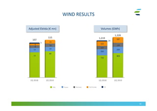 WIND RESULTS
10
Adjusted Ebitda (€ mn) Volumes (GWh)
115 1,219
29
Italy East EuropeFrance Germany UK
1Q 2018 1Q 2019
80
14
10
11
1Q 2018 1Q 2019
732
200
152
107
107
3
77
13
8
5
1,328
803
209
187
130
 