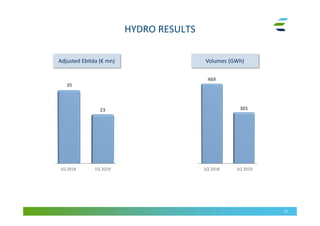 HYDRO RESULTS
12
Adjusted Ebitda (€ mn) Volumes (GWh)
23 301
469
1Q 2018 1Q 2019
35
1Q 2018 1Q 2019
 