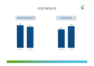 CCGT RESULTS
13
Adjusted Ebitda (€ mn) Volumes (GWh)
18
618
527
1Q 2018 1Q 2019
17
1Q 2018 1Q 2019
 