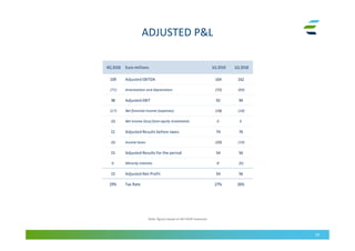 ADJUSTED P&L
16
Note: figures based on NO GAAP measures
4Q 2018 Euro millions 1Q 2019 1Q 2018
109 Adjusted EBITDA 164 162
(71) Amortization and depreciation (72) (69)
38 Adjusted EBIT 92 94
(17) Net financial income (expenses) (18) (18)
(0) Net income (loss) from equity investments 0 0
21 Adjusted Results before taxes 74 76
(6) Income taxes (20) (19)
15 Adjusted Results for the period 54 56
0 Minority interests 0 (0)
15 Adjusted Net Profit 54 56
29% Tax Rate 27% 26%
 