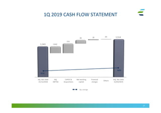 1Q 2019 CASH FLOW STATEMENT
17
Adj. Leverage
1,343
1,514
Adj. Net Debt
31/12/2018
Net working
capital
Adj. Net Debt
31/03/2019
Adj.
EBITDA
CAPEX &
Acquisitions
Financial
charges
Others
(164)
(0)
85 18
44%
42%
233
 
