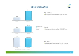 CAPEX:
Guidance confirmed at €340-370mn
2019 GUIDANCE
19
Adj. EBITDA:
Guidance confirmed at €495-515mn
495-515
Adj. NFP:
Guidance confirmed at €1.36-1.44bn
1Q 2019
Guidance range
Guidance
Actual
(1) 2019 Guidance does not include IFRS 16 effects
340-370
164
233
1,514 1,360-1,440
2019 FCST1Q 2019
2019 FCST(1)1Q 2019
2019 FCST(1)
 