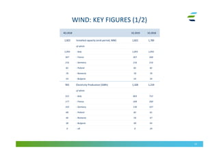 WIND: KEY FIGURES (1/2)
22
4Q 2018 1Q 2019 1Q 2018
1,822 Installed capacity (end-period, MW) 1,822 1,783
of which:
1,093 - Italy 1,093 1,093
307 - France 307 268
216 - Germany 216 216
82 - Poland 82 82
70 - Romania 70 70
54 - Bulgaria 54 54
955 Electricity Production (GWh) 1,328 1,219
of which:
522 - Italy 803 732
177 - France 209 200
103 - Germany 130 107
68 - Poland 82 61
46 - Romania 56 47
38 - Bulgaria 49 43
0 - UK 0 29
 