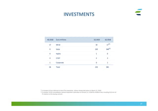 INVESTMENTS
27
4Q 2018 Euro millions 1Q 2019 1Q 2018
17 Wind 10 17
0 Solar 220 346
4 Hydro 1 0
4 CCGT 2 2
1 Corporate 0 1
26 Total 233 365
(1) It includes €12mn referred to Vent d’Est acquisition, whose closing took place on March 22, 2018
(2) It includes ForVEI consolidation (whose acquisition took place on January 12, 2018) for €346mn thus including €10.5mn of
FV relative to the leasing contract.
(1)
(2)
 
