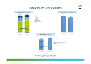 HIGHLIGHTS: KEY FIGURES
4
Adjusted EBITDA (€ mn)
Adjusted NFP (€ mn)
Adjusted Net Profit (€ mn)
162 164
54
56
1Q 2018 1Q 2019
1,514
31/03/201931/12/2018
1Q 2019
CCGT
Wind
Corporate
EBITDA Margin
Solar
Hydro
1Q 2018
1,343
Adj. Leverage
Derivatives
Adj. NFP excl. Derivatives
Continuing ERG growth path
 