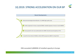 1Q 2019: STRONG ACCELERATION ON OUR BP
5
Recent Developments
Issued first Green Bond of €500mn within EMTN programme (BBB- IG rating Fitch)
Pursue growth in UK: new authorisation for 25MW. Overall secured capacity at 75%
Further expansion in France: acquired 52MW. Installed capacity in France to reach 360MW2
3
4
Enhanced technological diversification: +51.4MW high quality solar1
ERG exceeded 3,000MW of installed capacity in Europe
 