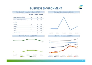BUSINESS ENVIRONMENT
8
Electricity Prices in Italy (€/MWh)
Italy: Electricity Production vs Demand (TWh)
All-in Wind Prices abroad (€/MWh)
Clean Spark Spread Indicator (€/MWh)
1Q 2018 1Q 2019 Delta %
Italian Electricity Demand 81 80 -1%
Italian Electricity Production 68 71 3%
of which:
- Thermo 48 49 2%
- Hydro 9 8 -12%
- Solar 4 5 36%
- Wind 6 7 16%
- Other Sources 1 1 -1%
 