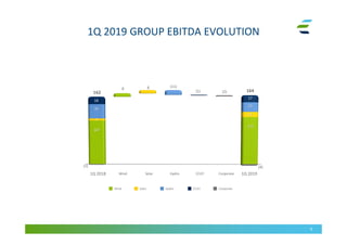 1Q 2019 GROUP EBITDA EVOLUTION
9
162 164
107
18
35
115
8 8
(1)
1Q 2018 1Q 2019Wind Hydro CCGT Corporate
(2) (4)
Solar
(11)
13
17
23
CorporateHydroSolar CCGTWind
(2)
5
 