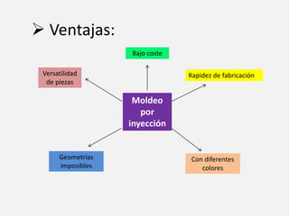 Bajo coste
Geometrías
imposibles
Versatilidad
de piezas
Rapidez de fabricación
Con diferentes
colores
Moldeo
por
inyección
 Ventajas:
 