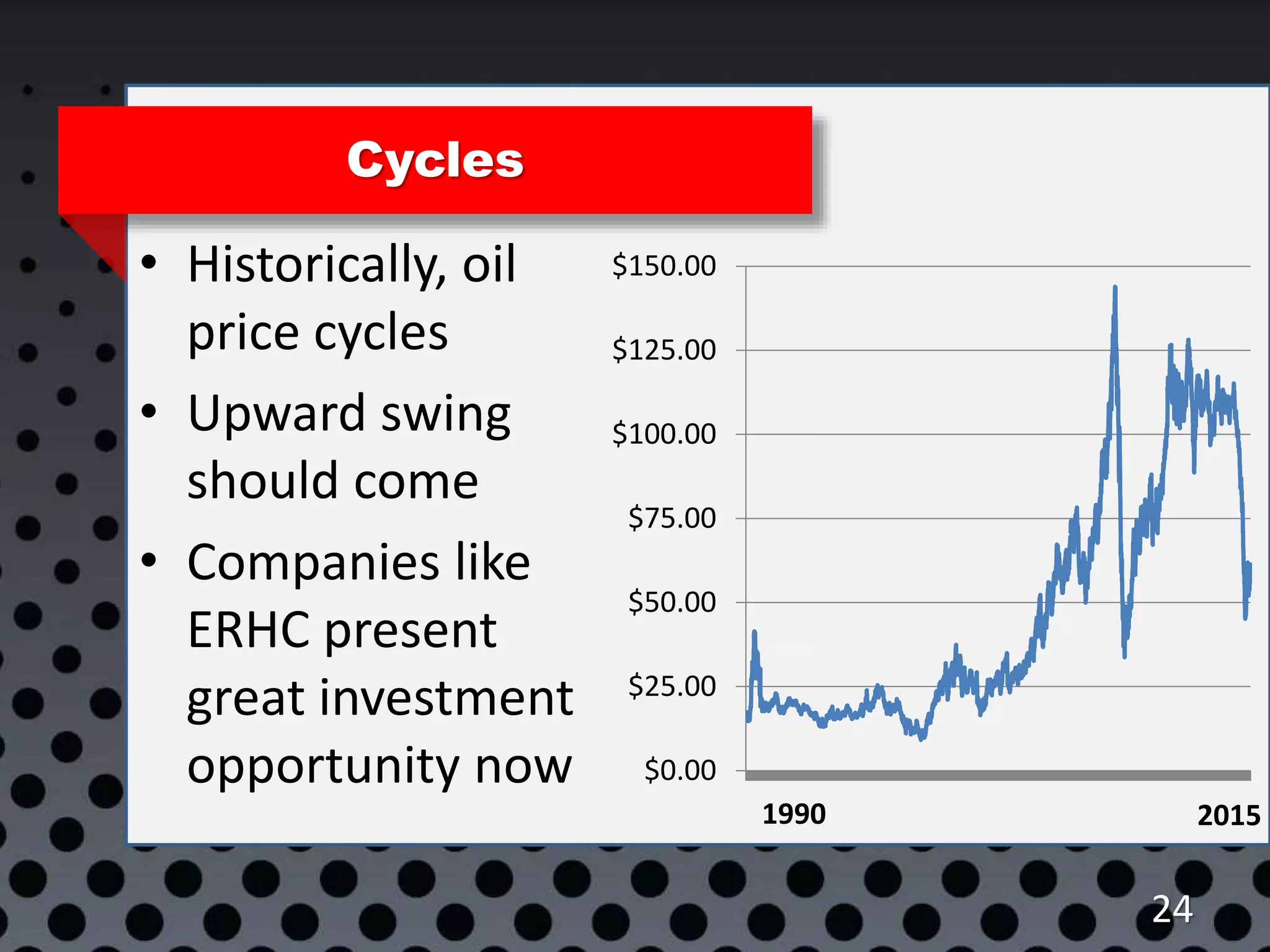 24
Cycles
• Historically, oil
price cycles
• Upward swing
should come
• Companies like
ERHC present
great investment
opportunity now $0.00
$25.00
$50.00
$75.00
$100.00
$125.00
$150.00
1990 2015
 