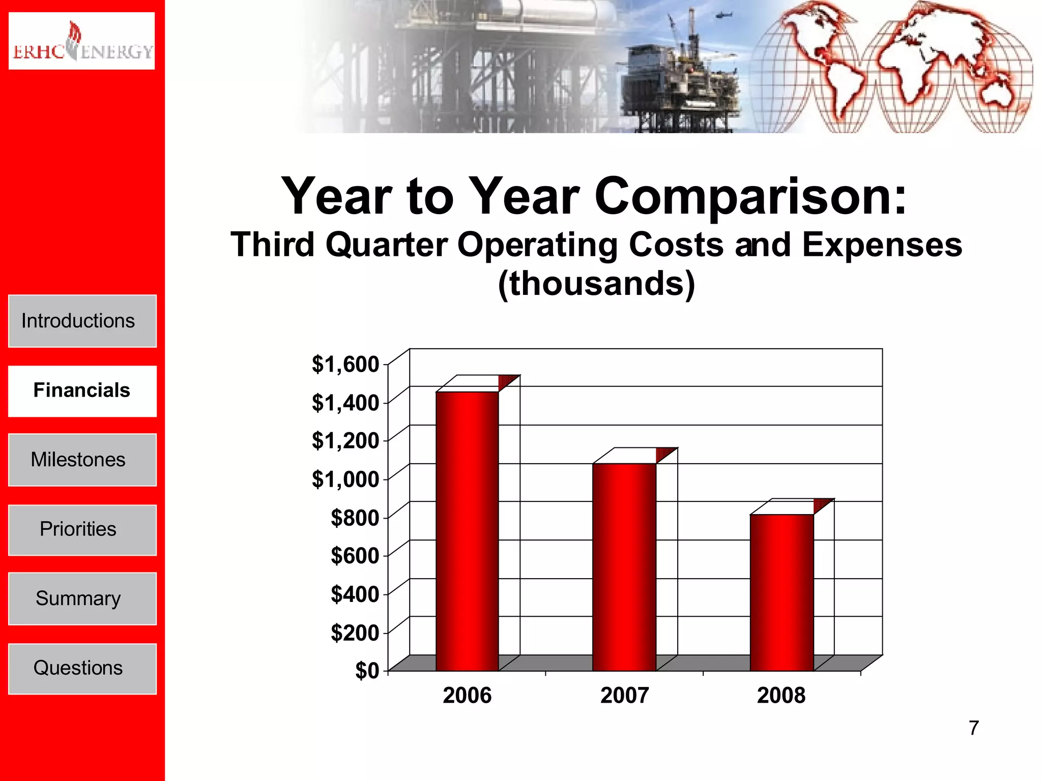 Year to Year Comparison: Third Quarter Operating Costs and Expenses (thousands) Introductions Financials Milestones Priorities Summary Questions 