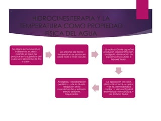 HIDROCINESITERAPIA Y LA
TEMPERATURA COMO PROPIEDAD
FÍSICA DEL AGUA
Se aplica en temperatura
indiferente, es decir,
cuando el agua no
produce en la superficie del
cuero una sensación de frio
o calor .
Los efectos del factor
temperatura se producen
sobre todo a nivel vacular.
- La aplicación de agua fría
producen vasoconstricción,
analgesia, disminución de
espasmos musculares e
hipoxia tisular.
-La aplicación de calor,
dilatación arterial y capilar,
+ de la permeabilidad
capilar , + de la actividad
enzimática y metabólica, +
del trofismo tisular,
Analgesia, vasodilatación
periférica, + de la diuretis,
relajación de la
musculatura lisa y estriada,
efecto sedante,
taquicardia.
 