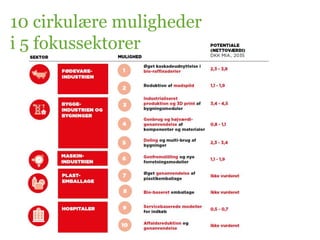 10 cirkulære muligheder
i 5 fokussektorer
 
