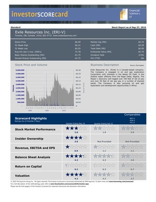 investorSCOREcard
Standard                                                                                                                               Stock Report as of Sep 27, 2010

          Exile Resources Inc. (ERI-V)
          Toronto, ON, Canada (416) 362-5772 www.exileresources.com


          Share Price                                                                $0.09                    Market Cap (Mil)                                            $5.74
          52 Week High                                                               $0.21                    Cash (Mil)                                                  $2.59
          52 Week Low                                                                $0.05                    Total Debt (Mil)                                            $0.00
          Avg Vol Last 3 mos. (000's)                                                75.78                    Enterprise Value (Mil)                                      $5.74
          Basic Shares Outstanding (Mil)                                             63.75                    Dividend Yield                                              0.0%
          Diluted Shares Outstanding (Mil)                                           63.75                    P/E (TTM)                                                       NA


          Stock Price and Volume                                                                              Business Description                             Source: Morningstar


           5,000,000                                                                   $0.20                  Exile Resources Inc. (Exile) is a Canada-based company.
                                                                                                              The Company is engaged in oil and gas exploration
           4,500,000                                                                   $0.18                  Corporation with interests in the Akepo Oil Field, in the
           4,000,000                                                                   $0.16                  shallow water offshore from the Niger Delta, Nigeria. The
                                                                                                              Akepo-1 discovery well logged over 100 feet of net oil pay
           3,500,000                                                                   $0.14                  and over 50 feet of net gas pay in a number of stacked
                                                                                                Stock Price   sands. The Company is also pursuing oil and gas
           3,000,000                                                                   $0.12
                                                                                                              exploration and development opportunities in Africa.
 Volume




           2,500,000                                                                   $0.10

           2,000,000                                                                   $0.08

           1,500,000                                                                   $0.06

           1,000,000                                                                   $0.04

             500,000                                                                   $0.02

                  -                                                                    $-
                        S O N D J F M A M J J A S O N D J F M A M J J A S
                          2008                2009                   2010

                                                                                                                                                        Comparables
          Scorecard Highlights                                                                                                                                 PRY-V
          Ratings Out of Possible 5 Stars                                                                                                                      PTR-V
                                                                                                                                                               PTL-V
                                                                            Quarter Ending May 10                 Quarter Ending Feb 10


          Stock Market Performance
                                                                                     2.8                                   1.9                                  2.9


          Insider Ownership
                                                                                     3.8                             Not Provided                        Not Provided


          Revenue, EBITDA and EPS
                                                                                     0.9                                   1.1                                  1.1


          Balance Sheet Analysis
                                                                                     4.3                                   4.3                                  2.0


          Return on Capital
                                                                                     0.2                                   0.3                                  0.7


          Valuation
                                                                                     4.2                                   4.2                                  2.7
© 2010 The Equicom Group Inc.  All rights reserved. The Investor Scorecard is exclusively distributed by TMX Equicom. To learn more visit www.tmxmoney.com/scorecard
For a full description of the methodology used, refer to www.fsavaluation.com/scorecardinformation.aspx
Please see the final page(s) of this Investor Scorecard for important disclosure and disclaimer information.
 