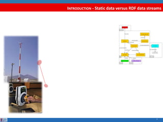 INTRODUCTION - Static data versus RDF data streams 
3 
 