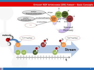 EFFICIENT RDF INTERCHANGE (ERI) FORMAT – Basic Concepts 
30 
ID-31 ID-32 
Structural 
Dictionary 
“7.7”^^xsd:float “9.4”^^...